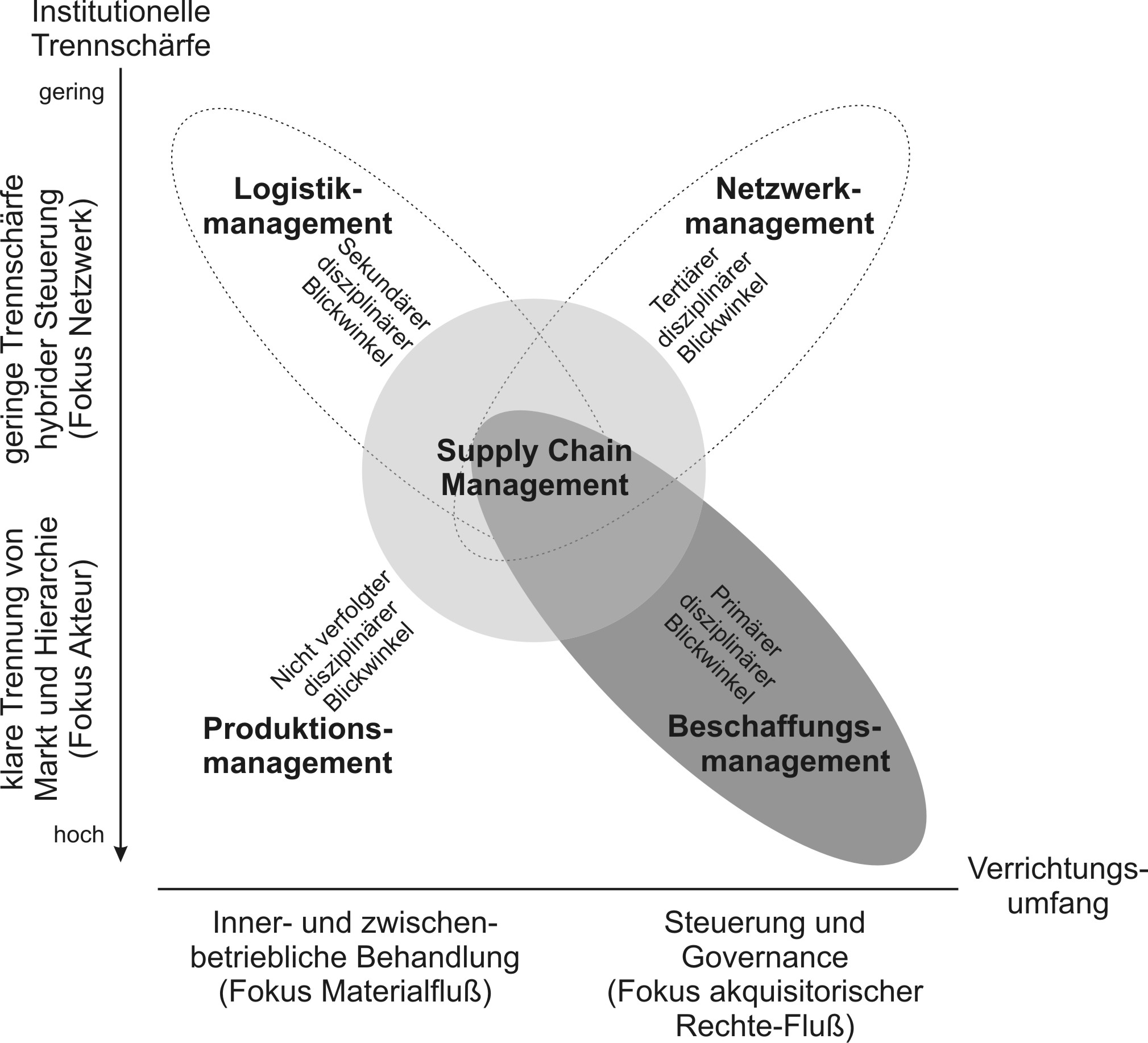 Matrix disziplinäre Einordnung