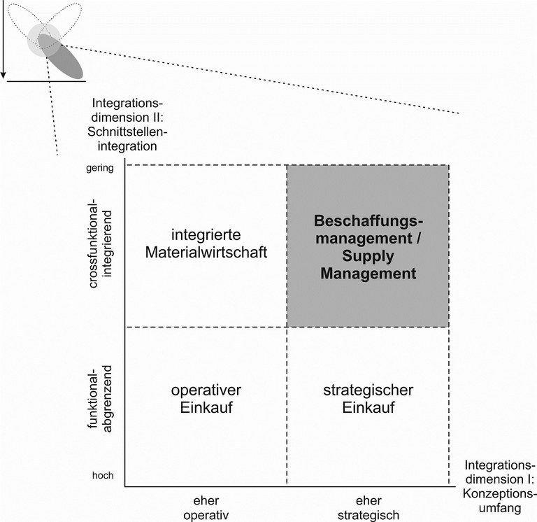 Matrix Supply Management