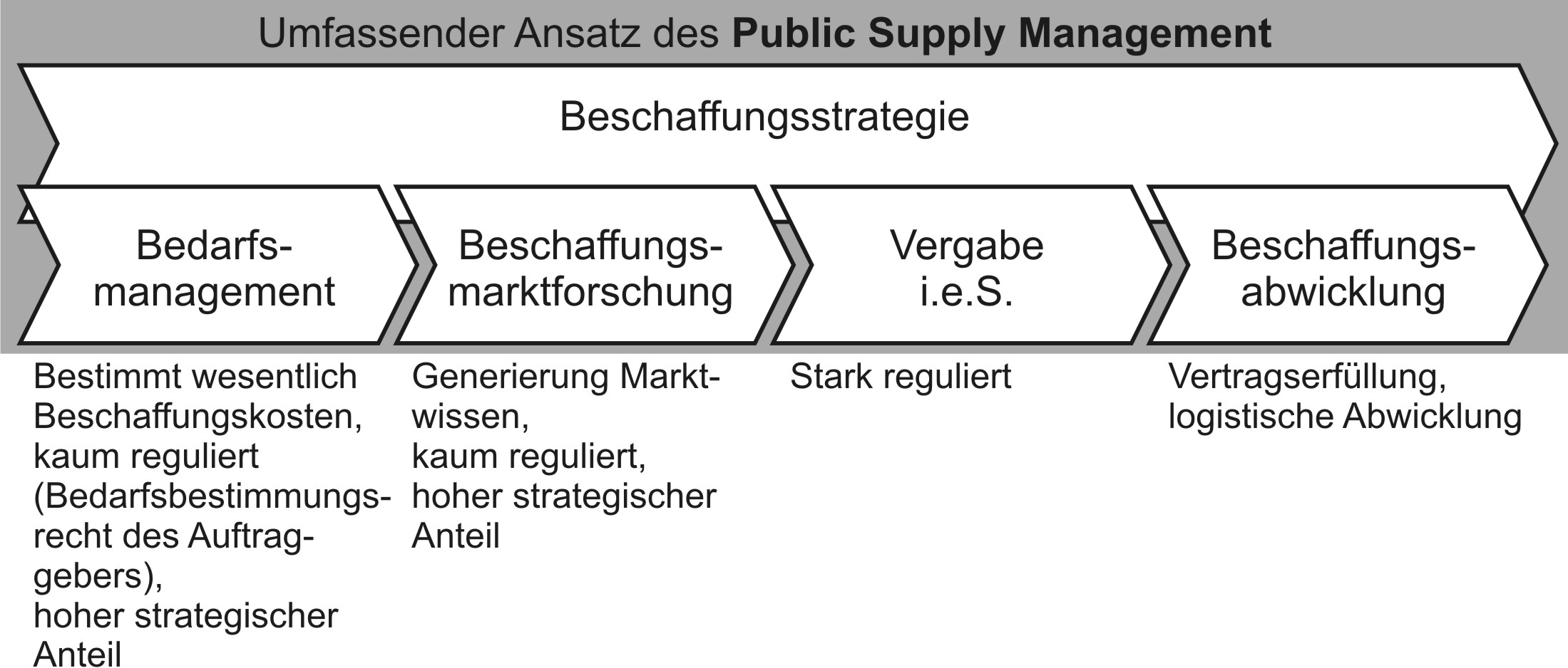 Public Supply Management
