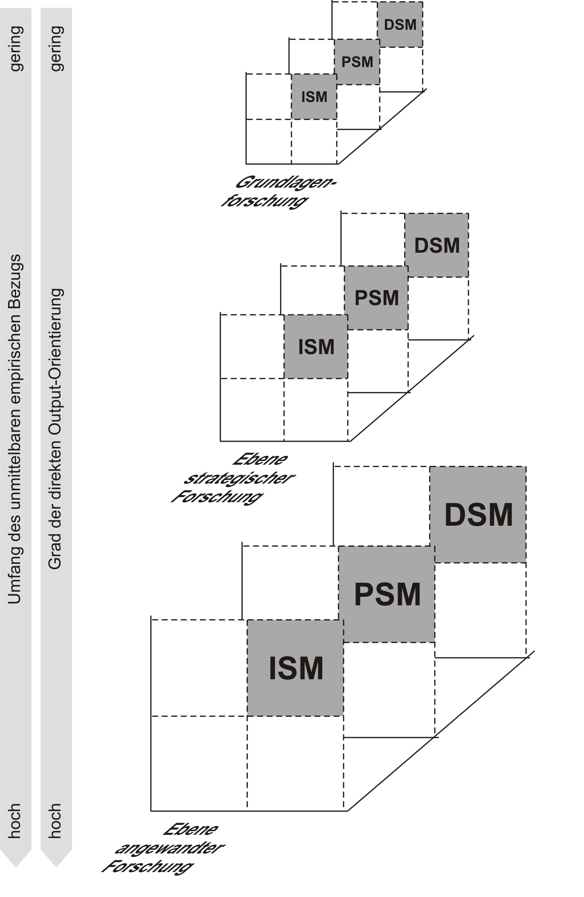 Pyramide Forschungsfelder