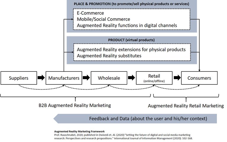 Augmented Reality Marketing Framework