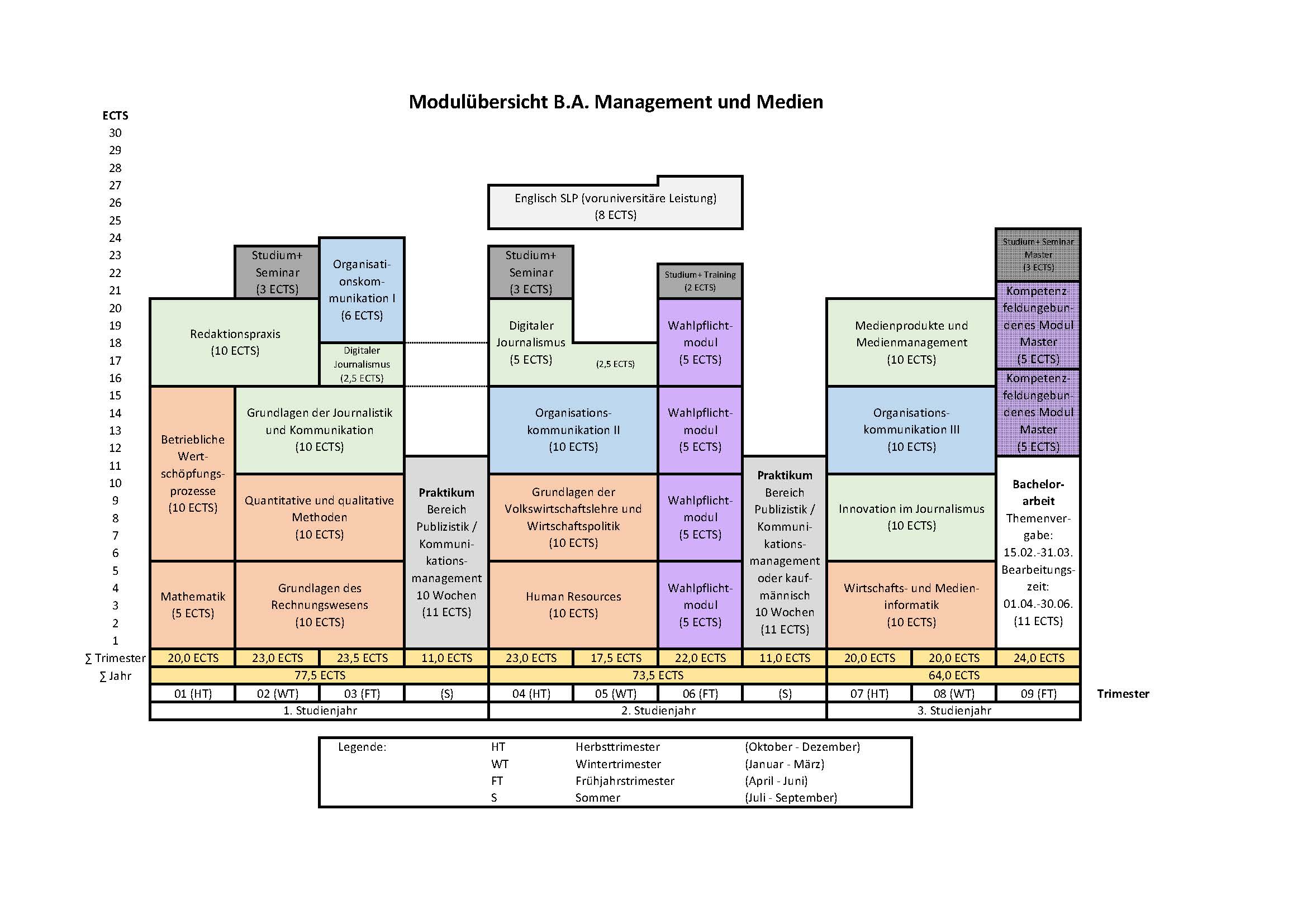 Modulübersicht B.A. Management und Medien