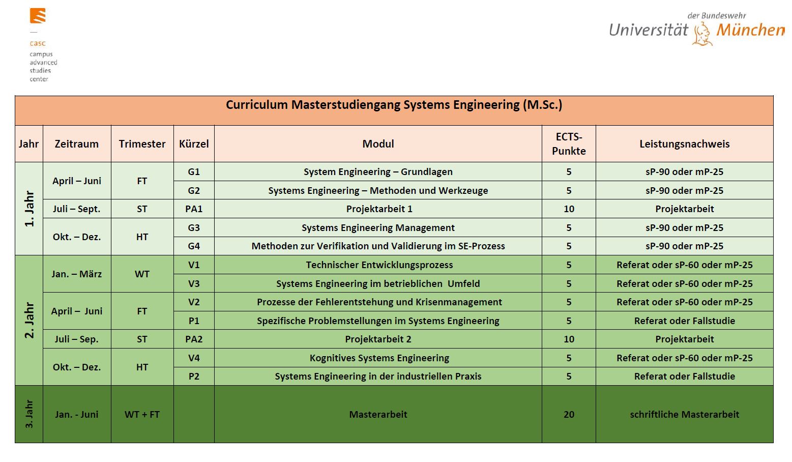 Bild_Curriculum_Masterstudiengang_Systems engineering_UniBw M.JPG