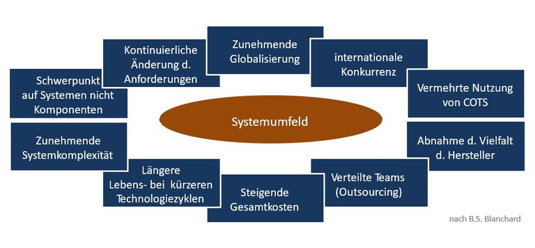 Notwendigkeit von Systems Engineering