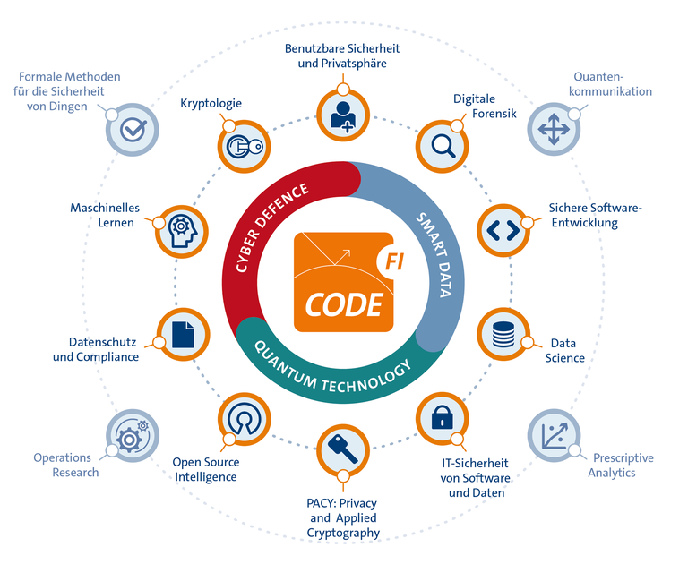 Die drei Geschäftsbereiche sowie Forschungsgruppen am FI CODE.
