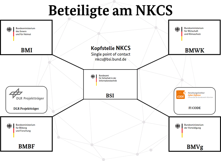 2022-01-NKCS_Aufbau_V11_BMWK_DE.png
