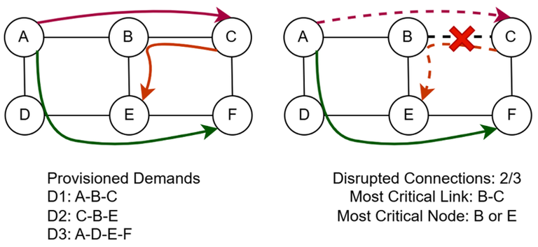 Assessment of Impact of Single-Link Failure Using Different Metrics