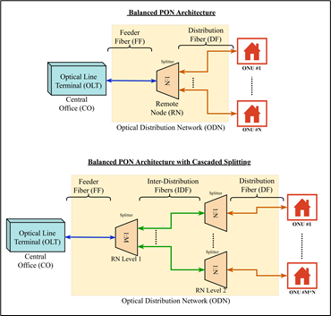 Planning and Cost Optimization of Balanced Passive Optical Networks with Cascaded Splitters