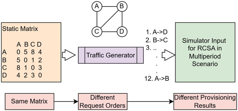Realistic Traffic Generation from Static Traffic Matrices for Optical Network Simulations