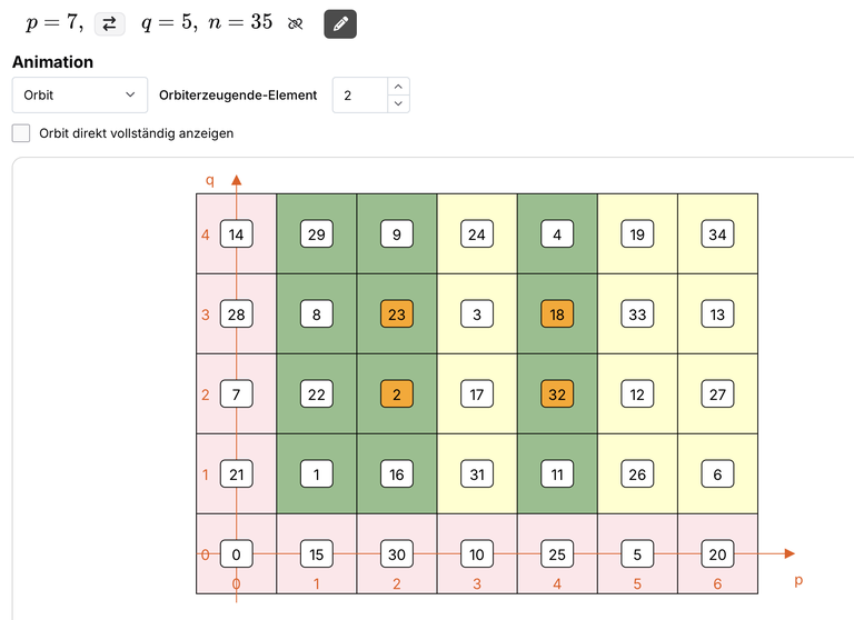 Visualisierung der RSA-Ebene