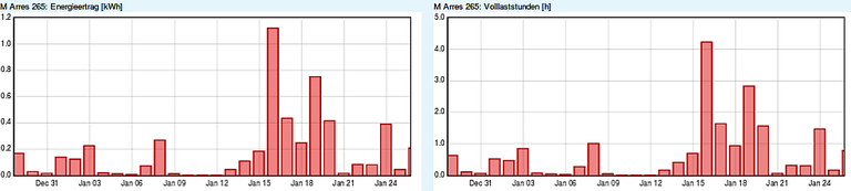Energieertrag und Volllaststunden Dez-Jan