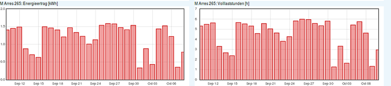 Energieertrag und Volllaststunden Sep-Okt