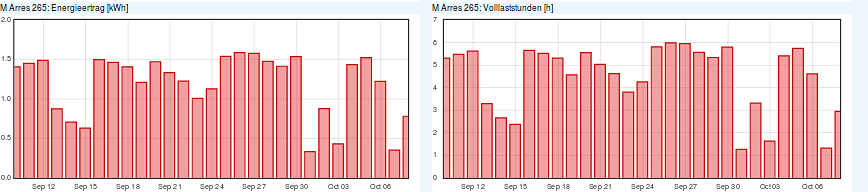 Energieertrag und Volllaststunden Sep-Okt