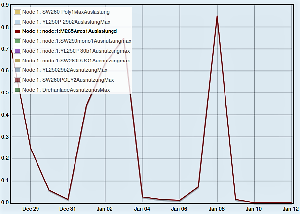 Maximale Auslastung in %  Dez-Jan