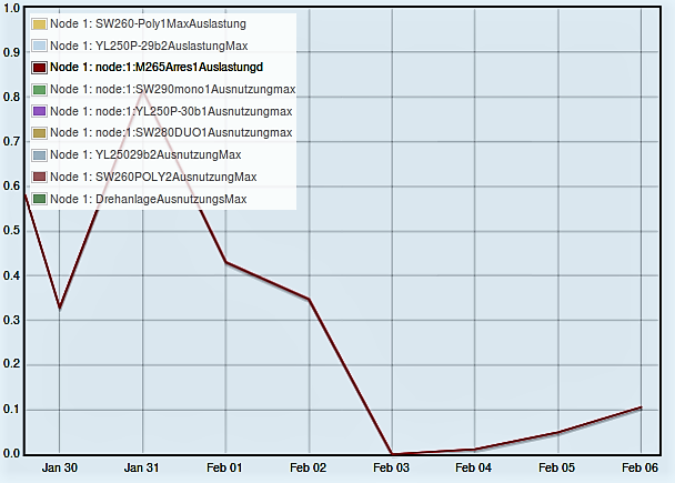 Maximale Auslastung in %  Jan-Feb