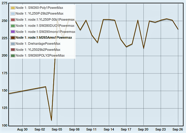 Maximale Leistung in Watt Aug-Sep