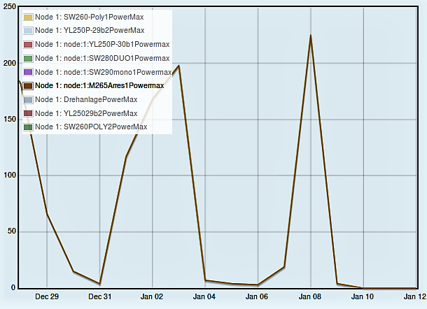 Maximale Leistung in Watt Dez-Jan