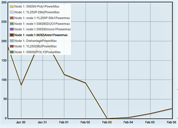 Maximale Leistung in Watt Jan-Feb