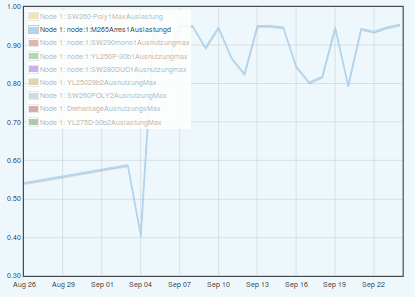 Maximale Auslastung in % Aug-Sep