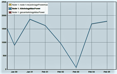 Maximale Leistung in Watt Jan-Feb