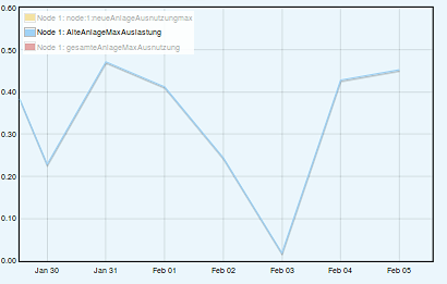 Maximale Auslastung % Jan-Feb
