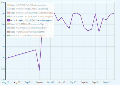 Maximale Ausnutzung in % Aug-Sep