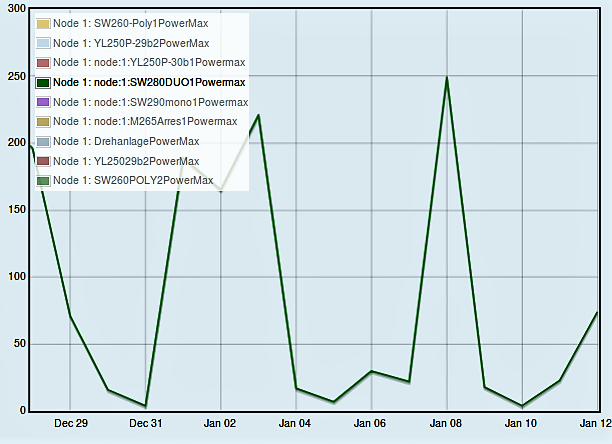 Maximale Leistung in Watt Dez-Jan