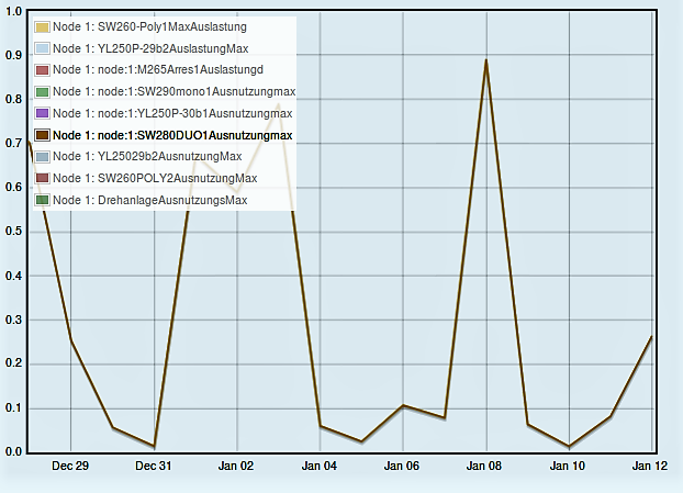 Maximale Auslastung in % Dez-Jan