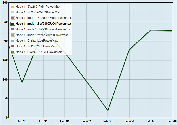 Maximale Leistung in Watt Jan-Feb