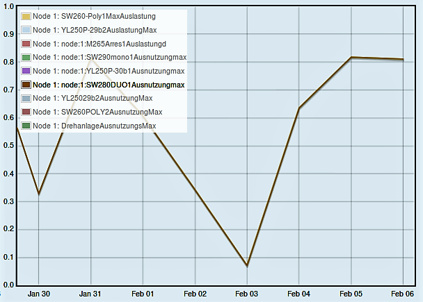 Maximale Auslastung in % Jan-Feb
