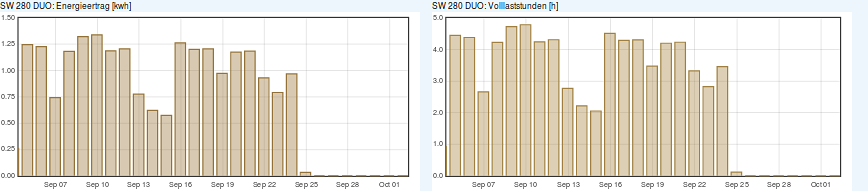 Energieertrag und Vollaststunden Sep-Okt