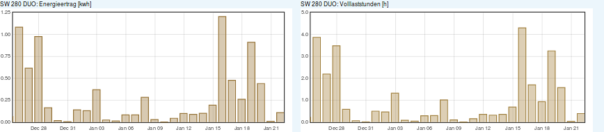Energieertrag und Vollaststunden Dez-Jan