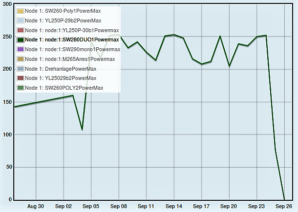 Maximale Leistung in Watt Aug-Sep