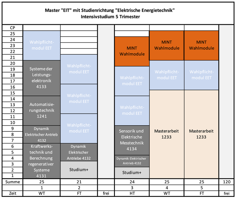 Studienplan EIT-EET