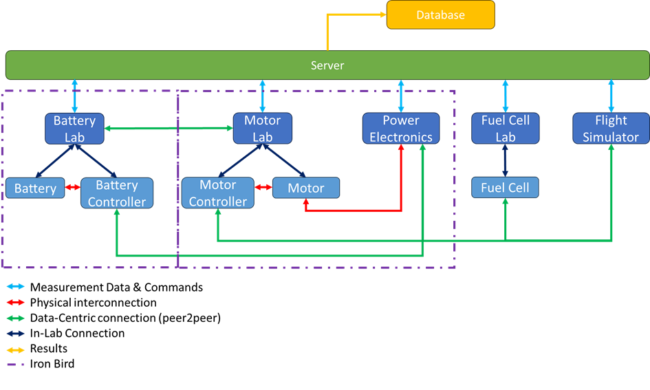 Systemarchitektur der Vernetzten Laborumgebung.png