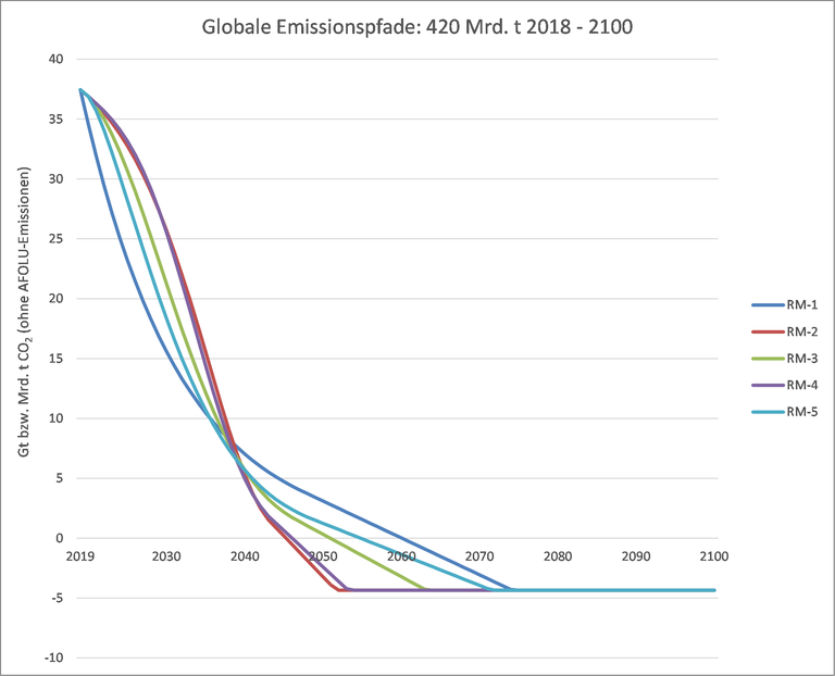 Globale_Emissionspfade_RM-420.png