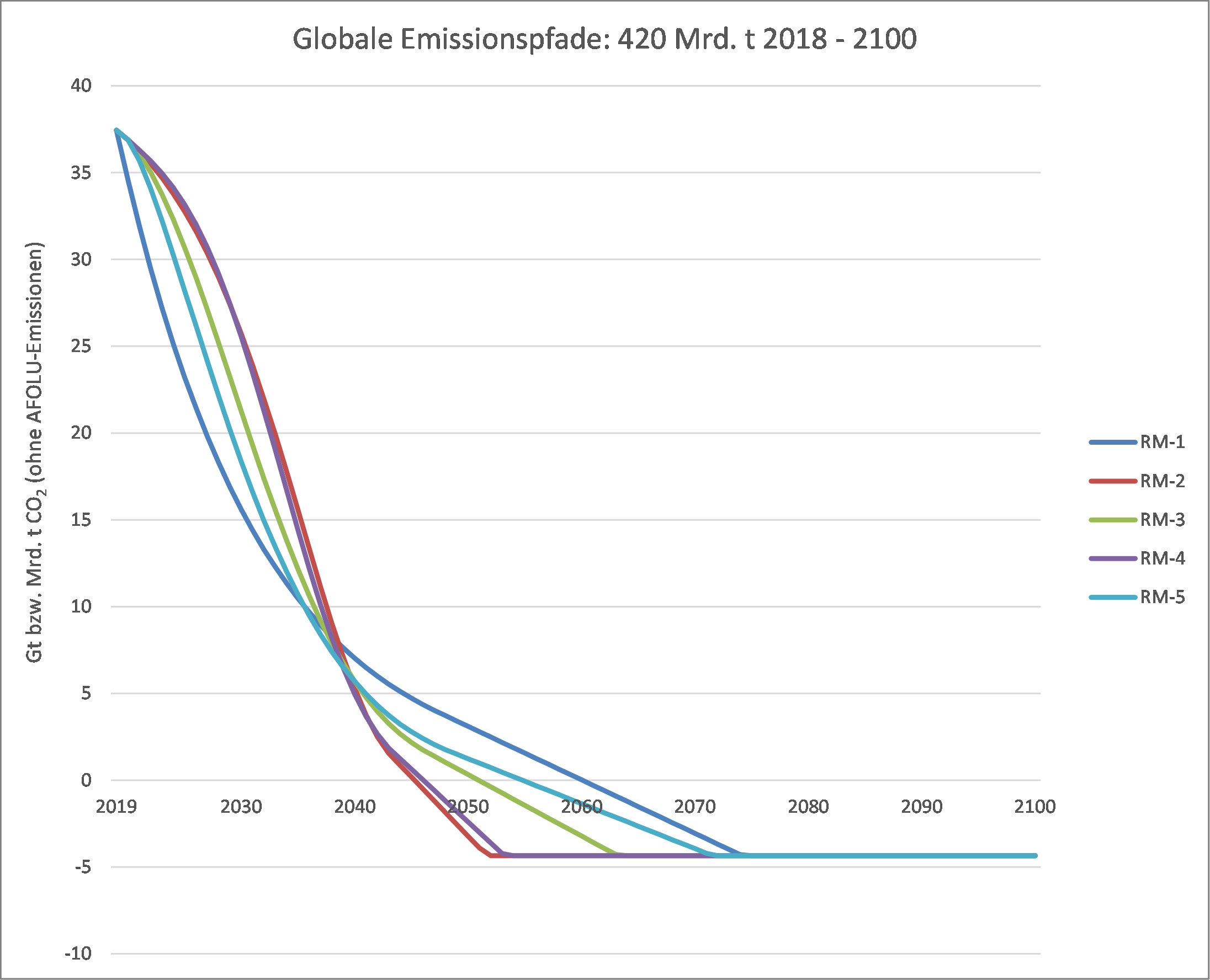 Globale_Emissionspfade_RM-420.png