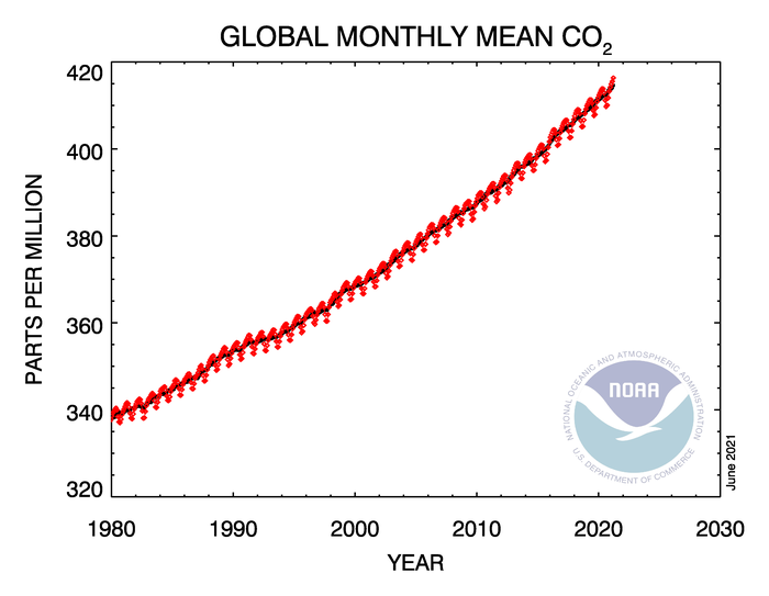co2_trend_all_gl.png