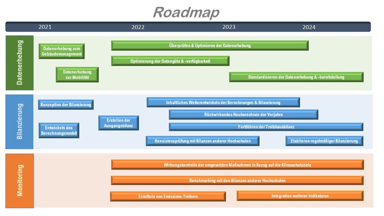 Zeitplan der THG-Bilanzierung an der UniBw München