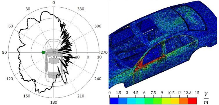 Car to Car Communication: Simulation einer Antennencharakteristik