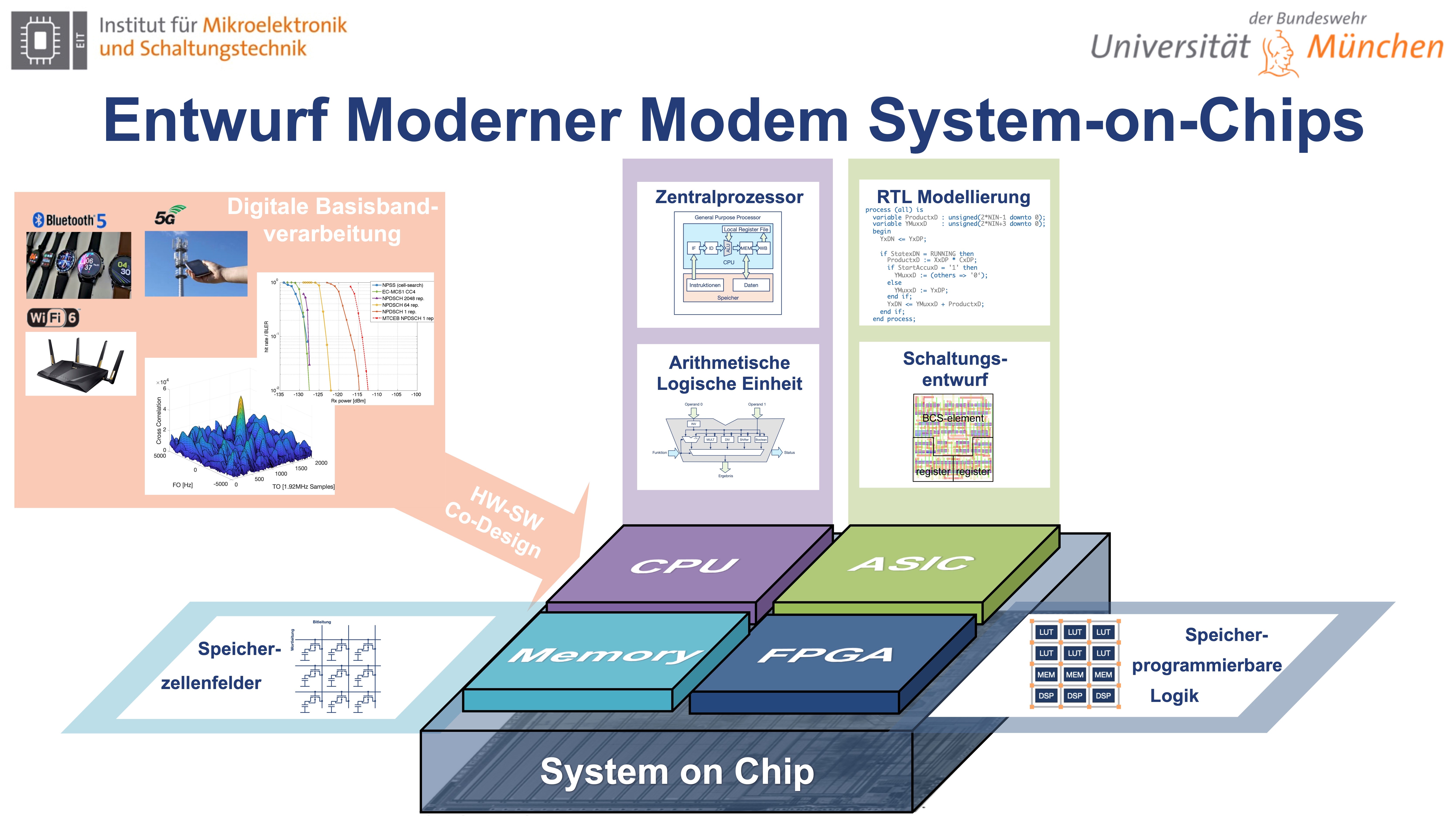 Entwurf Moderner Modem System-on-Chips