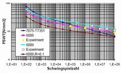 Schädigungs-Wöhler-Kurve