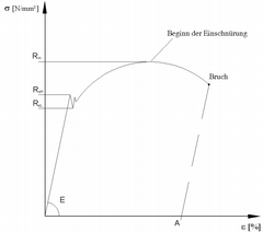 Spannung-Dehnung.png