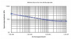 Wöhler-Kurve.jpg