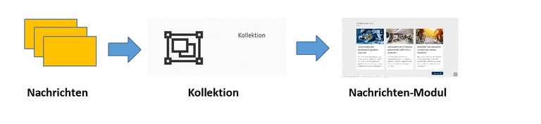 Nachrichten-Modul anlegen