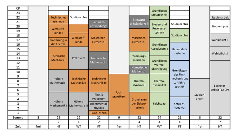 Study plan bachelor