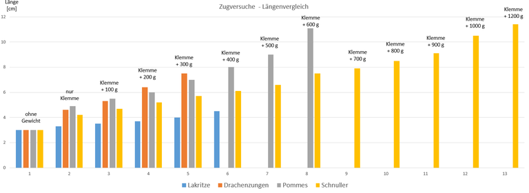 Diagramm: Auswertung der Zugversuche bis zum Riss