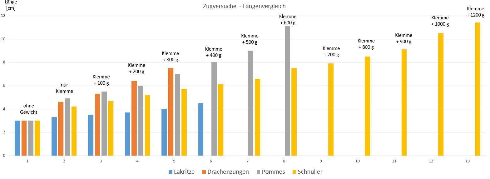 Diagramm: Auswertung der Zugversuche bis zum Riss