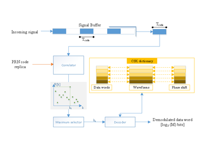 ICONS Scheme of an M-CSK data demodulator.png