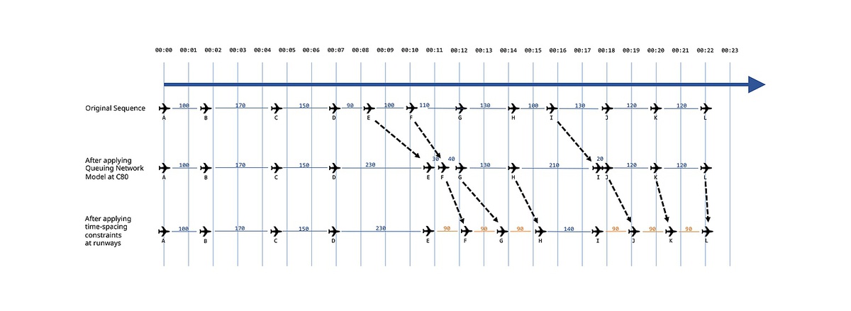 time-varying queuing network for ASEAN free-route airspace